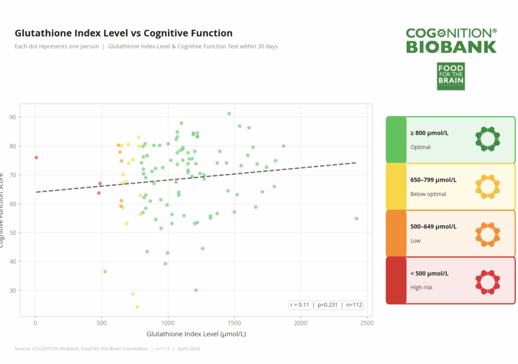glutathione index level vs cognitive function