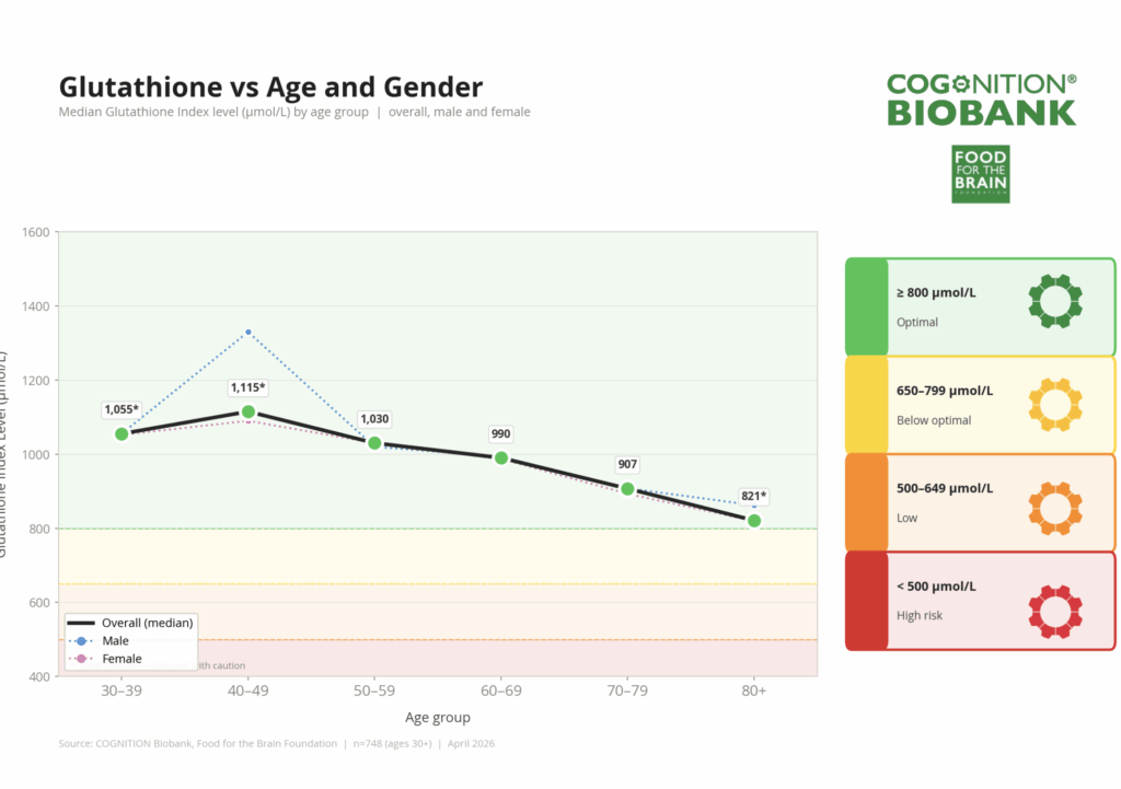Median Glutathione index level 