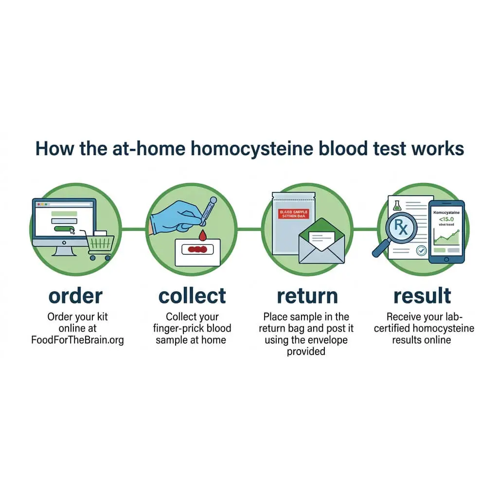 How the at-home homocysteine blood test works
