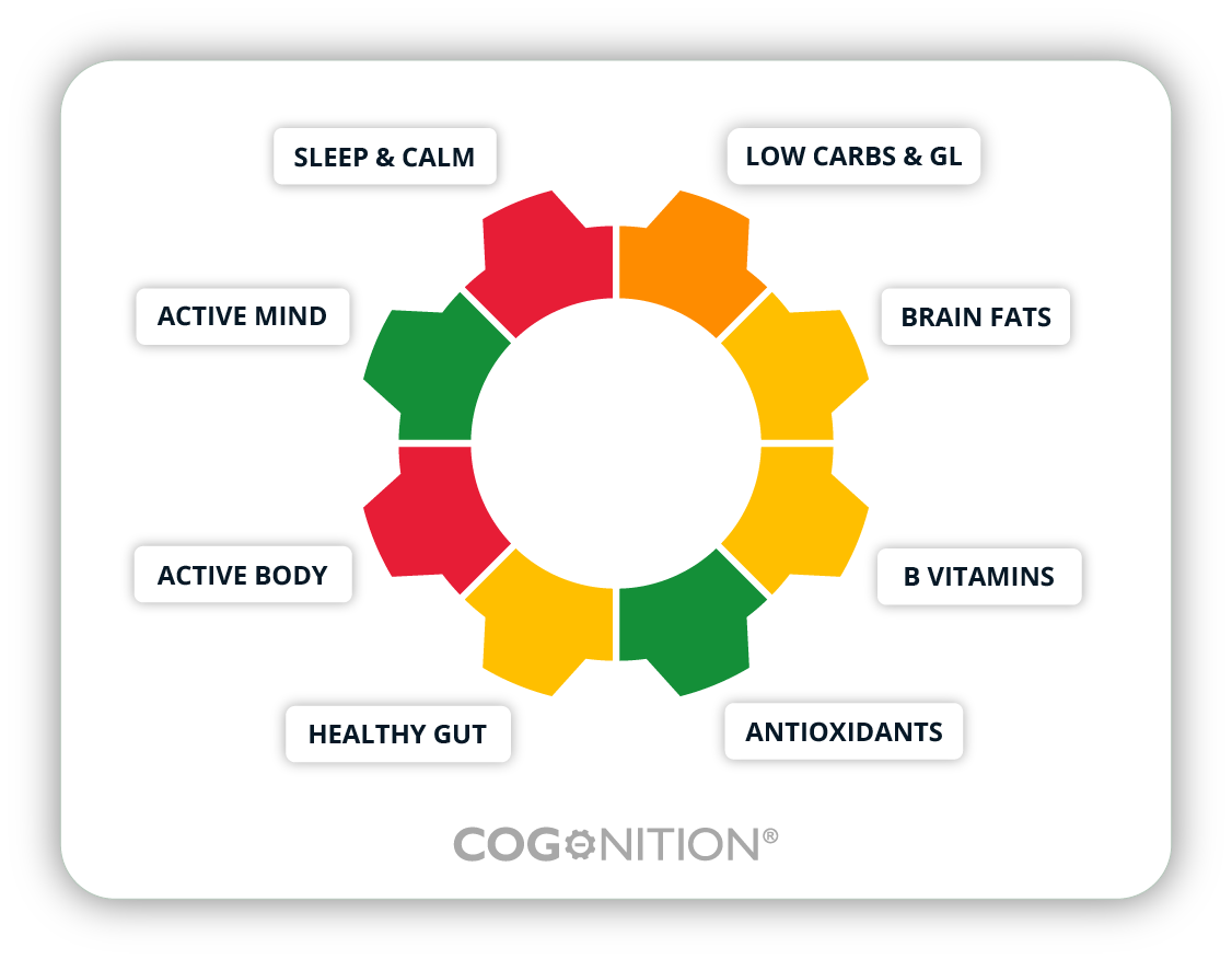 Food for the Brain cognitive function test highlighting areas to focus on to enable brain and cognitive powers to stay intact. 