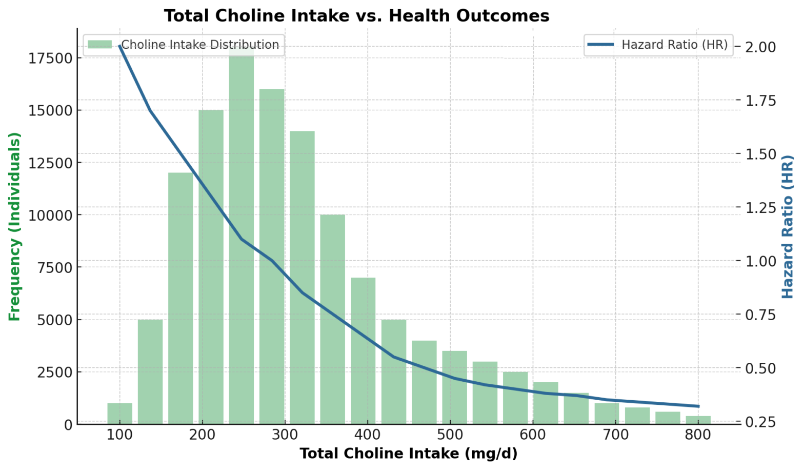 Higher Choline for Lower Dementia Risk | Food for the Brain
