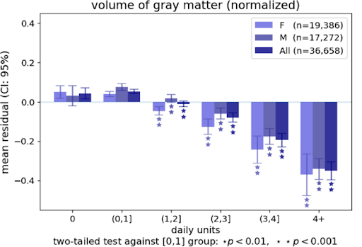 Volume of gray matter relation to alcohol consumption chart