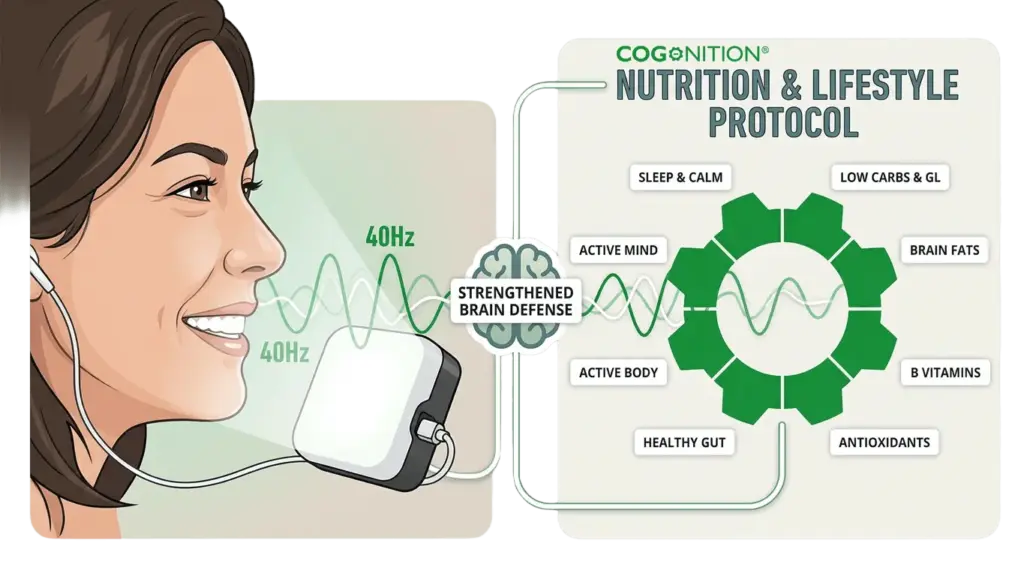 40Hz light therapy for Alzheimer’s illustration showing gamma stimulation alongside a nutrition and lifestyle protocol for brain health and dementia support